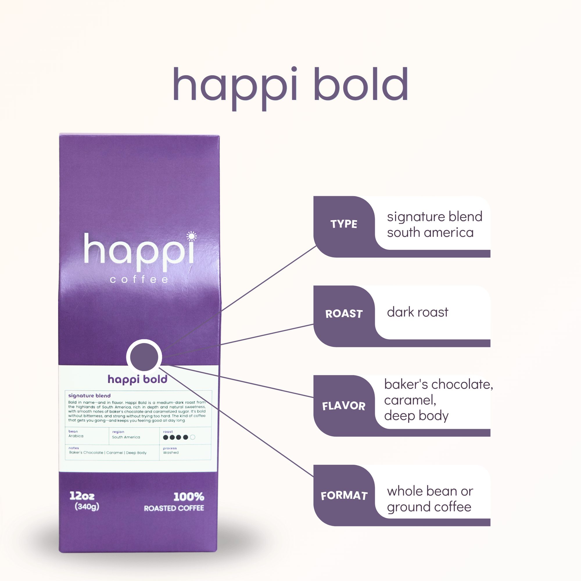 Front view of 12 oz bag of Happi Bold with product highlights. Best Dark Roast Coffee Beans with Baker’s Chocolate, Caramel & Deep Body, Available Ground or Whole Bean
