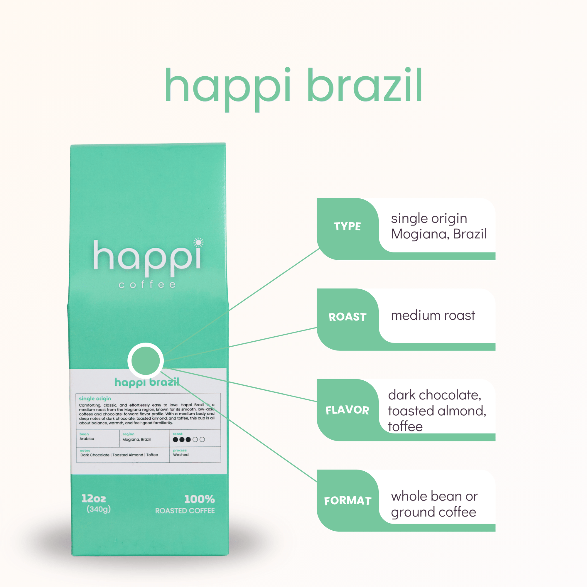 Front view of 12 oz bag of Happi Brazil with product highlights. Best Medium Roast Coffee Beans with Chocolate, Almond & Toffee Notes, Available Ground or Whole Bean