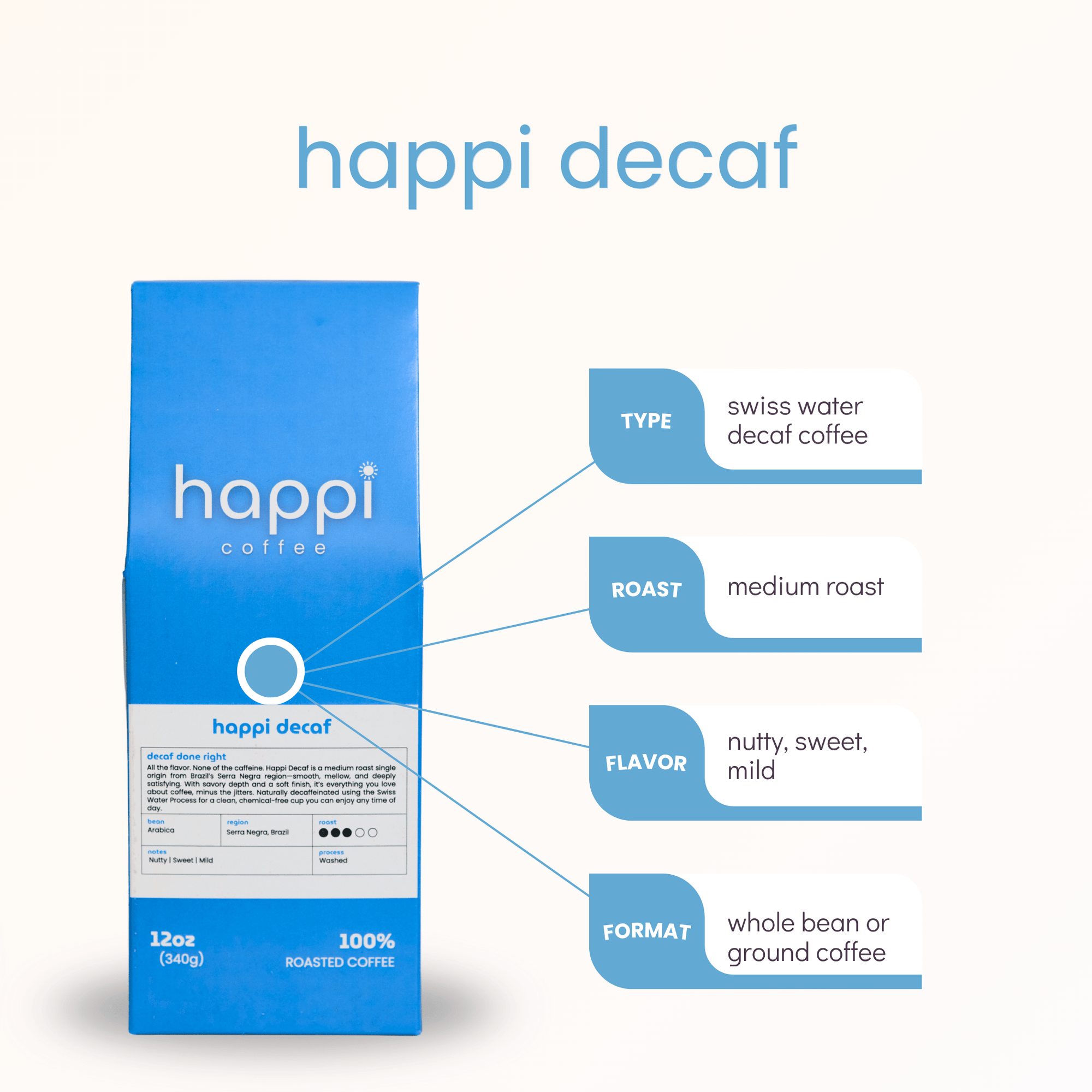 Front view of 12 oz bag of Happi Decaf with product highlights. Best decaf coffee beans with nutty sweetness & balanced flavor. Available Ground or Whole Bean