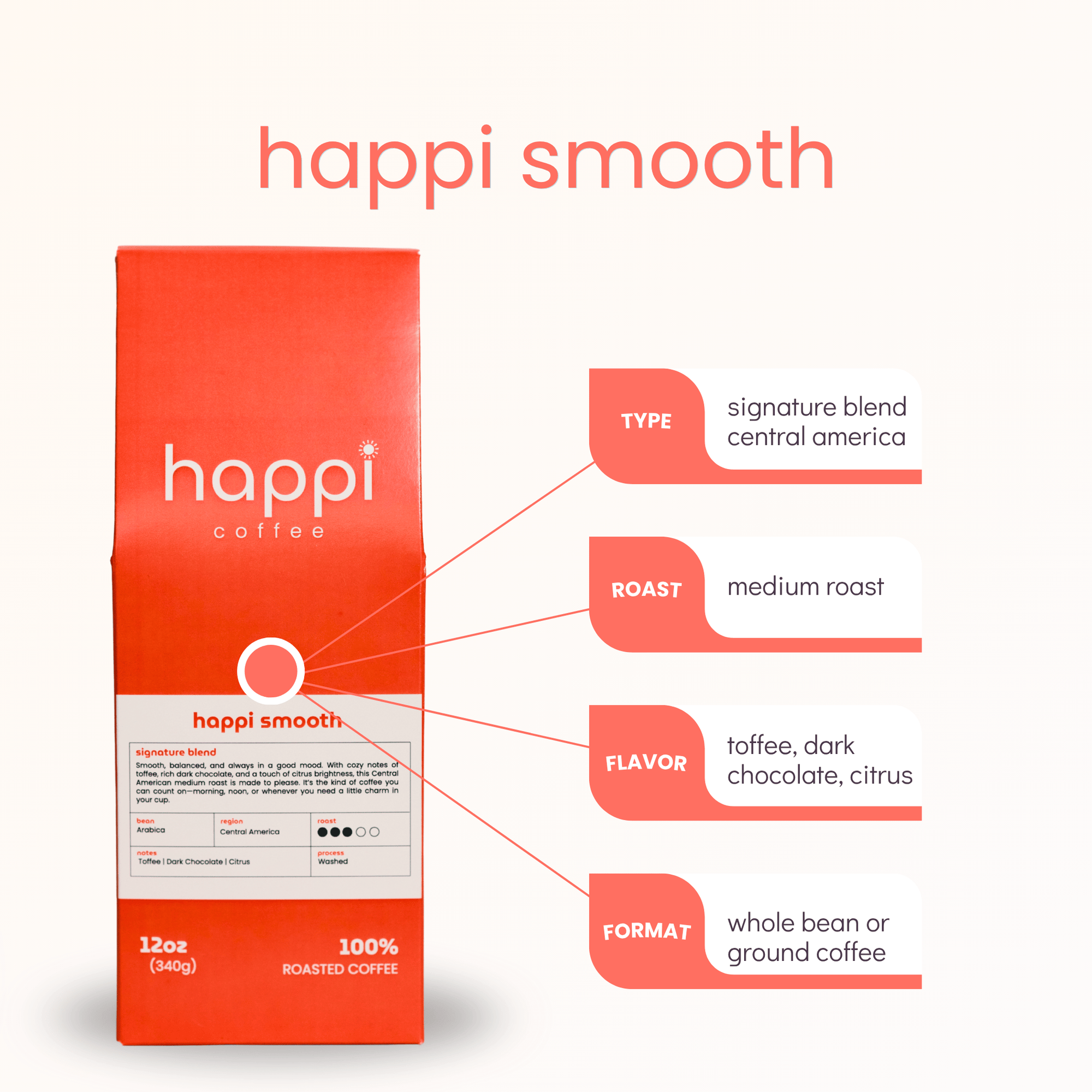 Front view of 12 oz bag of Happi Smooth and product highlights. Best Medium Roast Coffee Beans with Cozy Sweetness & Balanced Flavor, Available Ground or Whole Bean